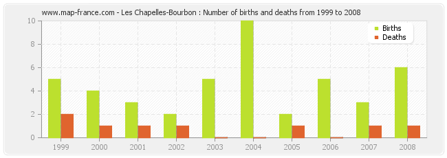 Les Chapelles-Bourbon : Number of births and deaths from 1999 to 2008